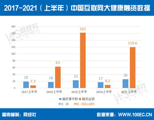 互联网数据服务视角 上半年大健康投融资超119.6亿，赛道回暖与分化并存